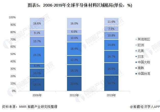 特气|行业观察｜昔日冷门赛道加速“回春”，半导体材料为何成掣肘全球产业发展的关键？