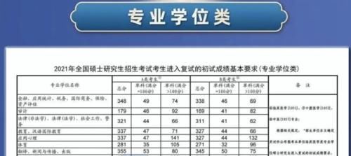 2021考研国家线发布，涨幅不大，理学下降8分，你有机会进入复试吗？