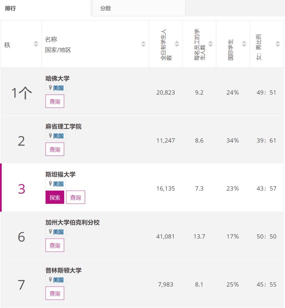 世界|世界大学排行榜到底是咋排的？