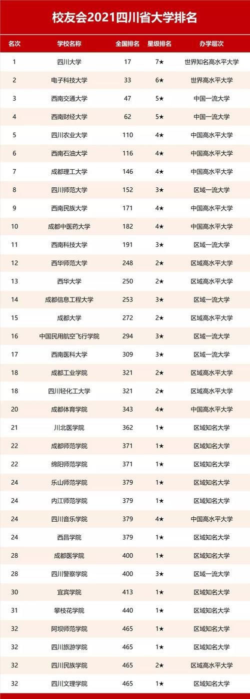 2021四川高校排名！川大榜首，西财第4，成理第7，4所全国百强！