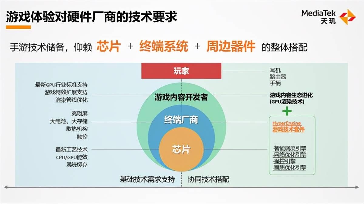 hyperengine|联发科天玑祭出多项游戏技术大招，旗舰机玩家：冲就是了