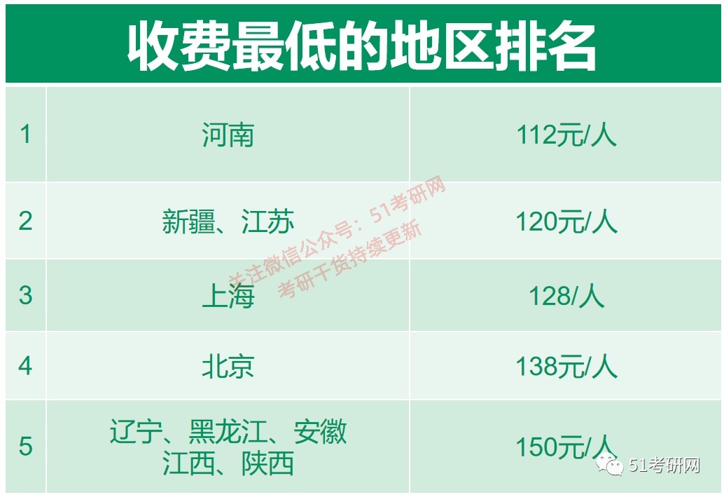 报考|快报名了，来看全国各省考研报名费用一览表，最便宜的是这个省！