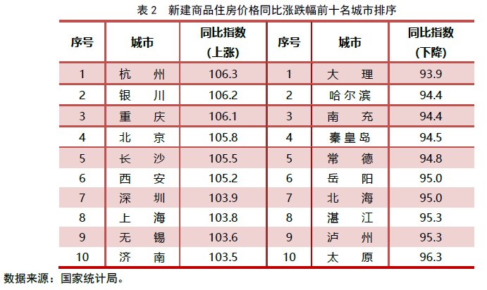 城市|[中房研协]住宅销售价格继续走低 新房价格同比进入下降区间