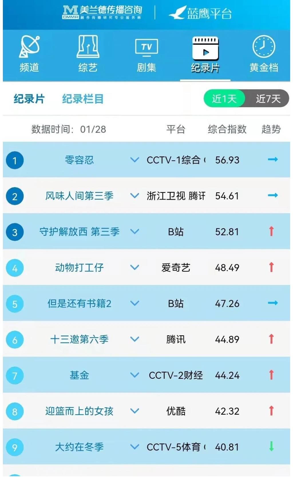 蓝鹰指数1月28日影视内容融合传播影响力排行榜TOP10