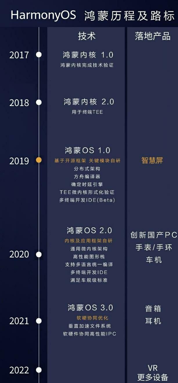 os|鸿蒙OS路线发展图公布，基本确定三年后取代安卓，谷歌急了