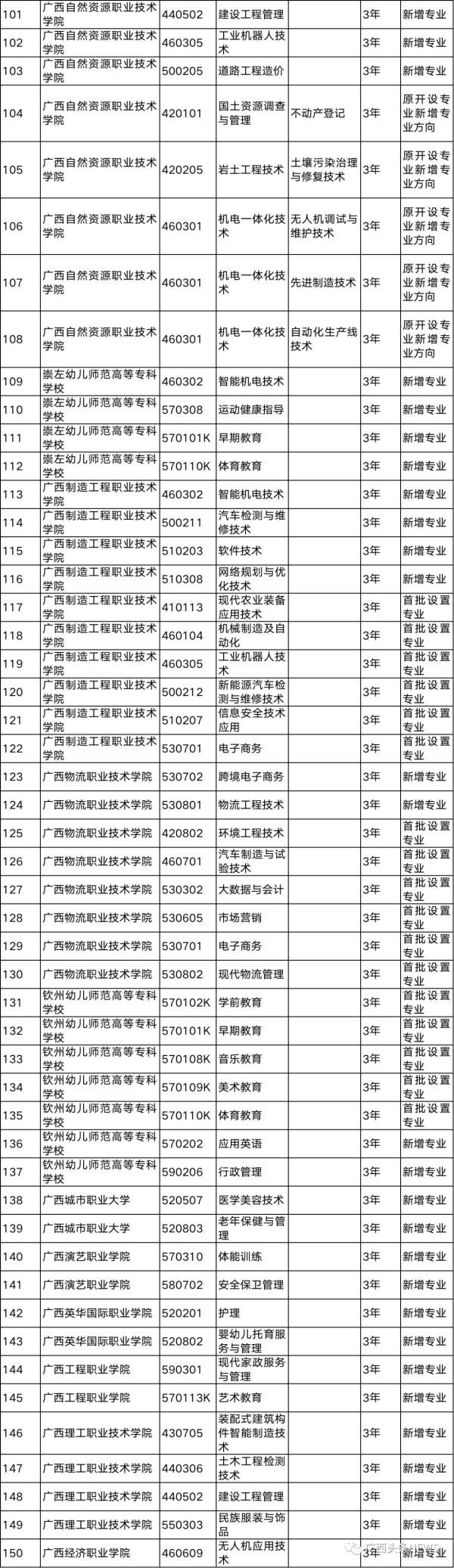 广西|事关选专业丨广西高校新增198个专业，75个专业被撤销