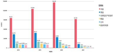 占比|2021年人工智能专利指数报告：近4年中国AI专利申请量居首