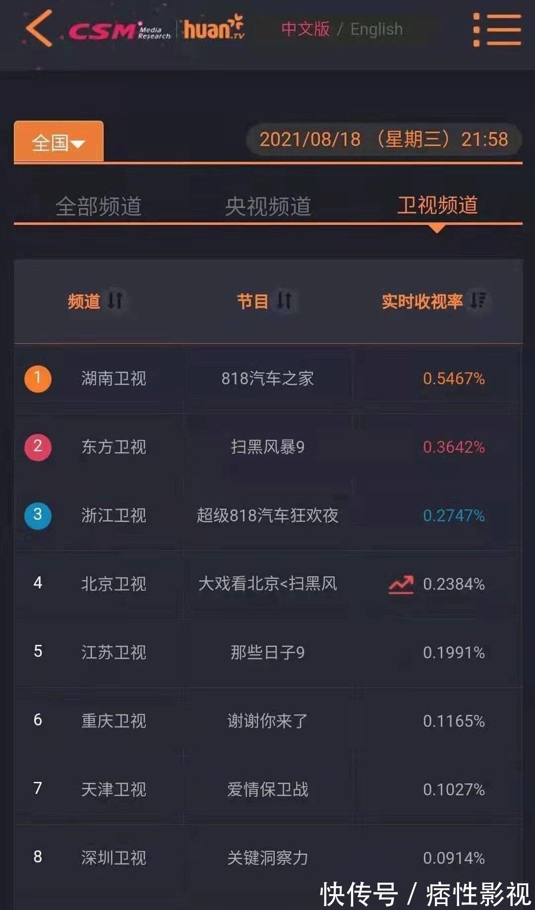 晚会|818晚会收视率对比,你看了哪个电视台的晚会?整体收视都不高