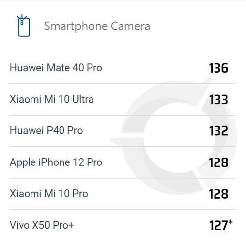 Pro|DXOMARK公布iPhone 12 Pro相机测评：128 分、入榜前五