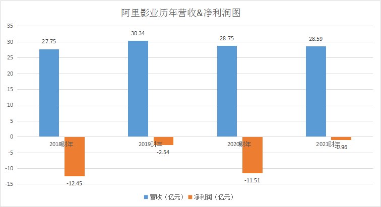 财报|交出亏损大幅收窄的成绩，阿里影业却未能打动市场的心