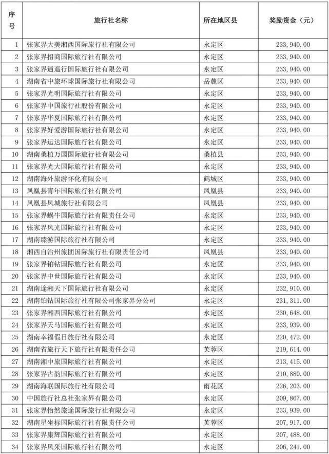 旅行社|公示！张家界这些旅行社获省级奖励