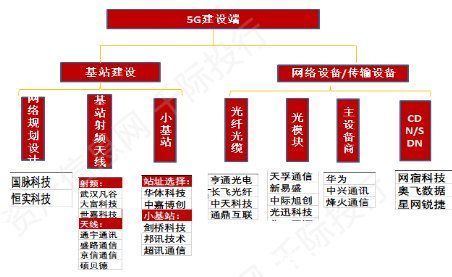 全产业链|一文看懂5G全产业链