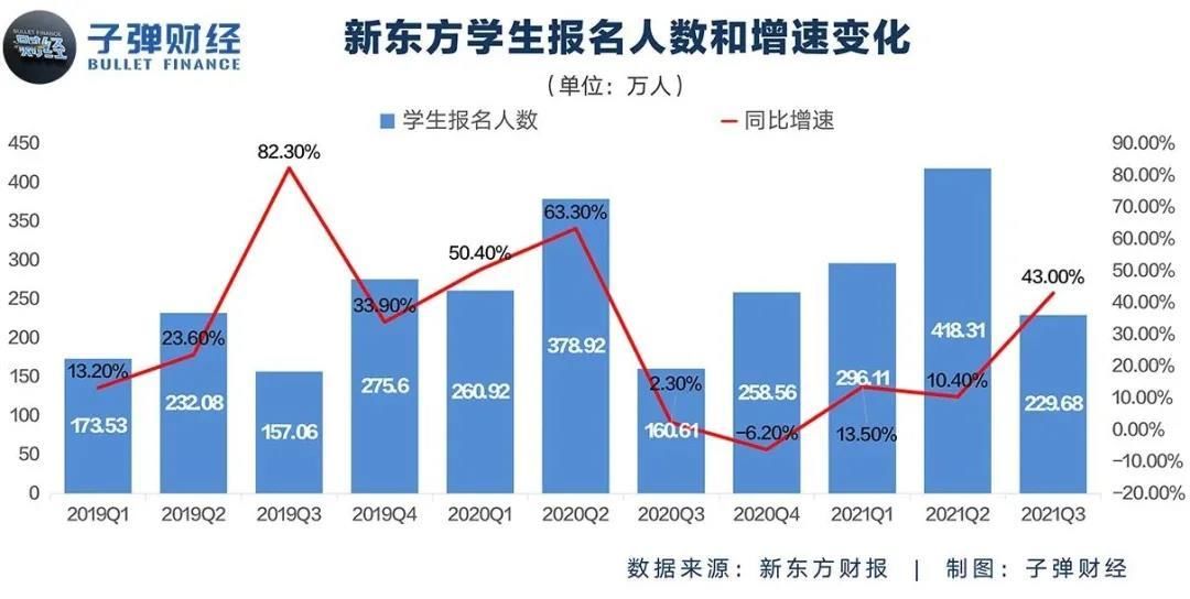 保守的新东方，敢亏的好未来，谁才是教培“一哥”？