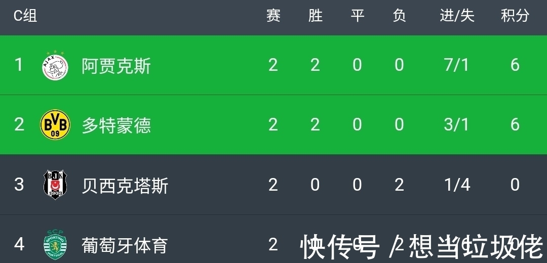 利物浦|欧冠小组出线形势端倪渐露：7冠豪门或遭淘汰，皇马即将陷入死战