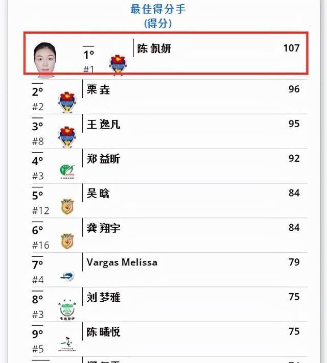黑珍珠|轰107分联盟第一!女排1米95黑珍珠太猛,超龚翔宇变国产埃格努?
