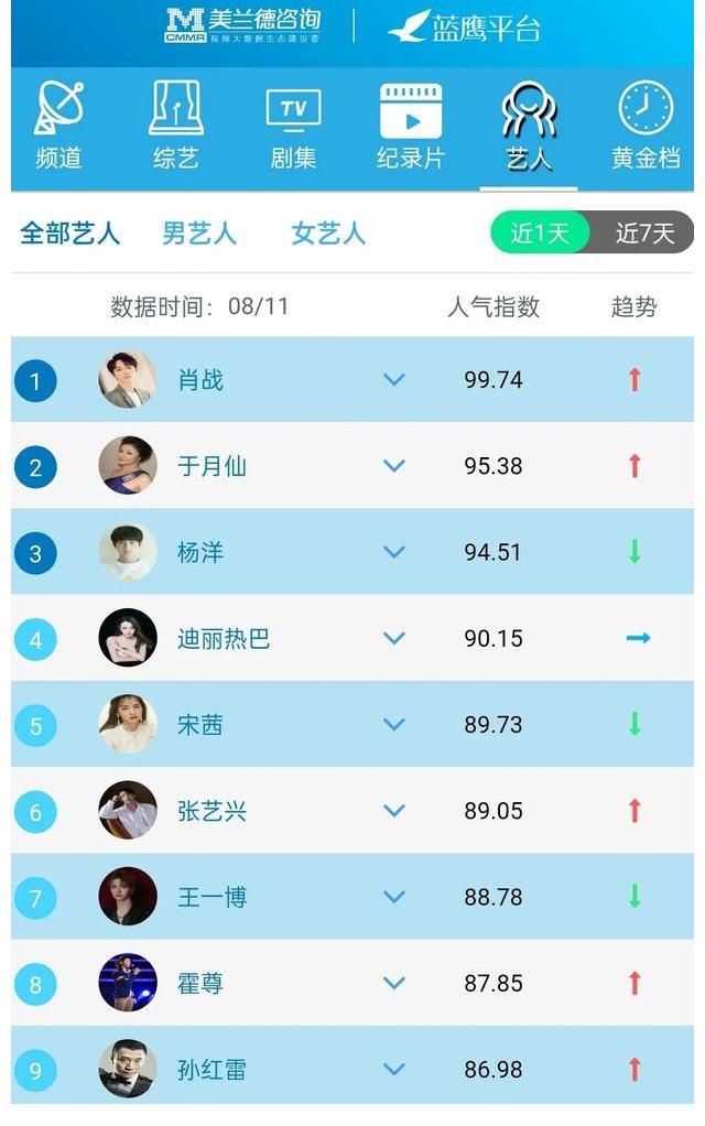 指数|蓝鹰指数｜8月11日影视内容&艺人融合传播影响力排行榜TOP10
