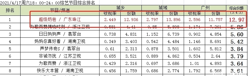 速来围观!珠江频道《超级奶爸》开播收视捷报来了