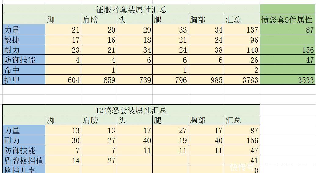 兑换|魔兽怀旧服T2。5全面强化坦克，属性碾压T2，深防和狂暴T都将受益！