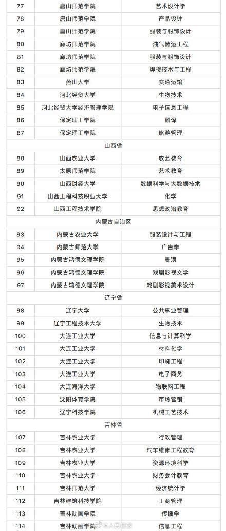 教育部撤销518个高校专业：被撤销高校专业全名单一览