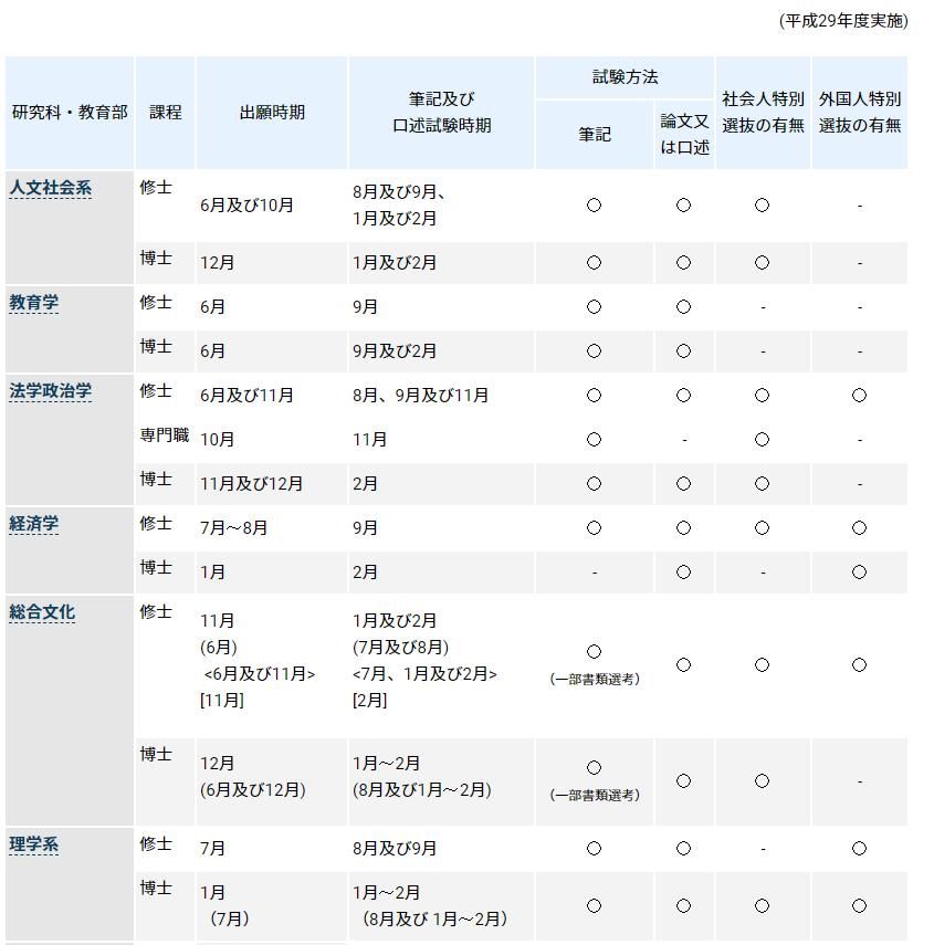 东大就是去陪跑？早大给钱就能上？数据分析日本留学考上东大和早大有多难！