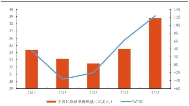 mini|集微咨询:高端载板风口下,大陆厂商“乘风破浪”途中的机遇与挑战