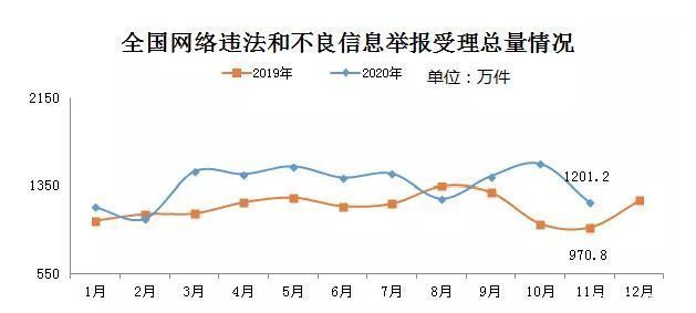 全国|11月全国受理网络违法和不良信息举报1201.2万件 环比下降22.6%