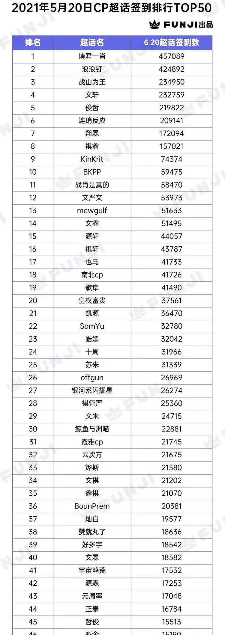 圆周率|CP调查报告：博君一肖最火，勋鹿最早，凯源最久，圆周率是黑马