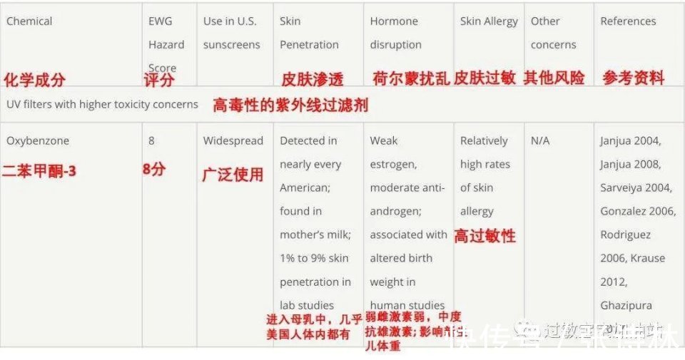 防晒剂|别再用生命防晒，防晒剂、粉底液、隔离霜的深坑