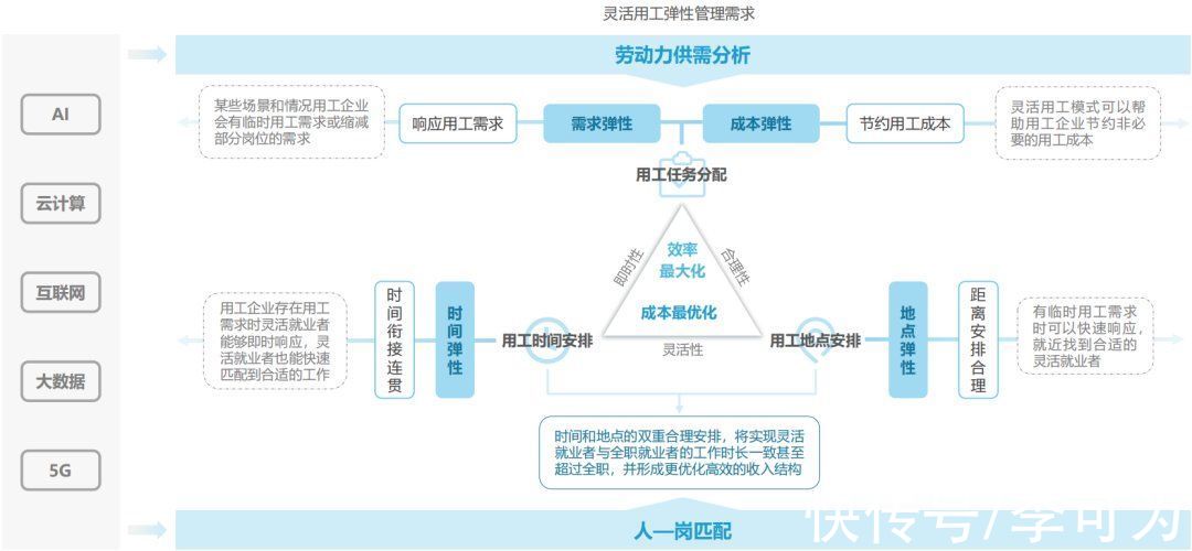 服务商|一文读懂，数字化如何赋能灵活用工