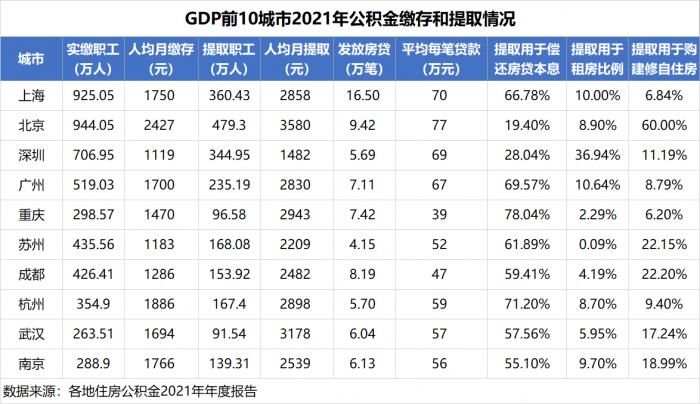 住房|今年超30城调整公积金政策，各地公积金住房消费存在结构性差异