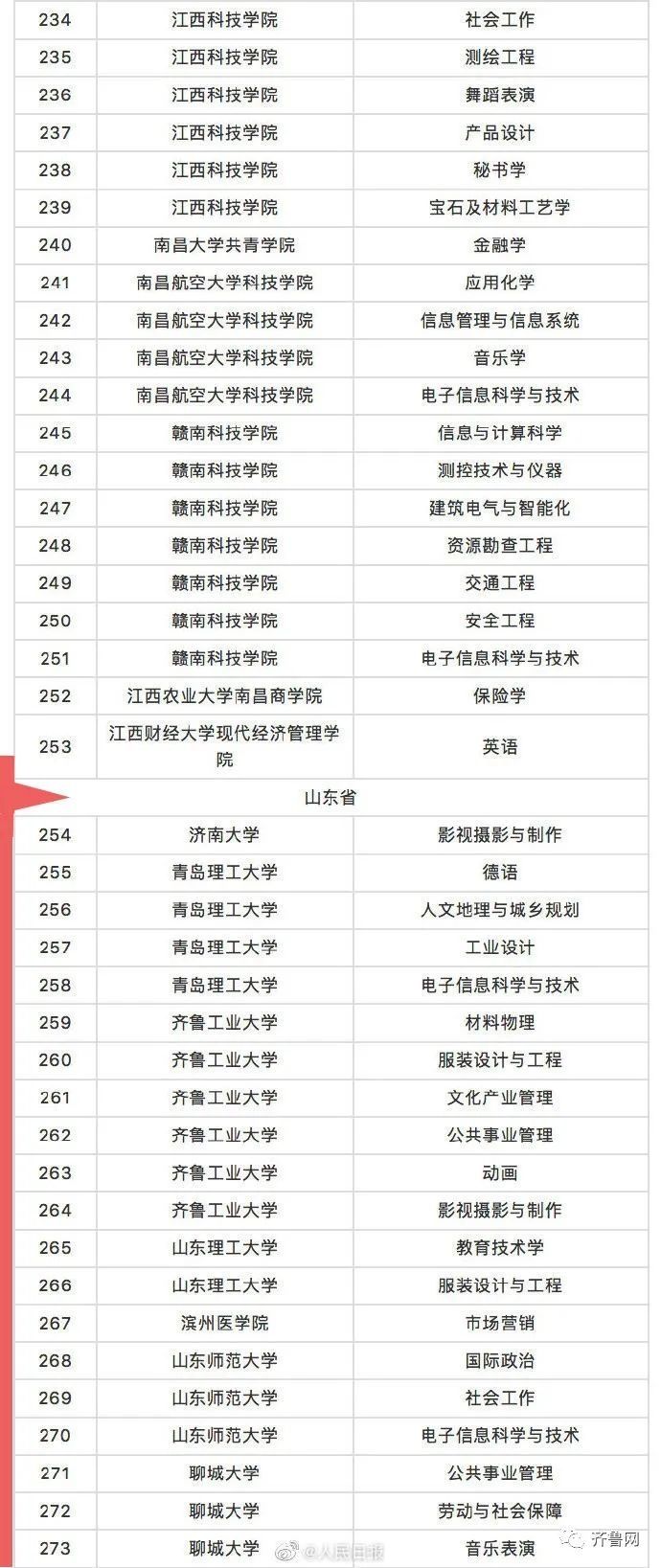 东图助学丨山东19所高校43个专业被撤销！快来看看有你们学校吗？