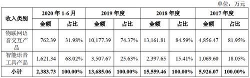 百度|云知声冲刺科创板AI语音第一股：业务遭阿里百度挤压，三年半亏损近9亿