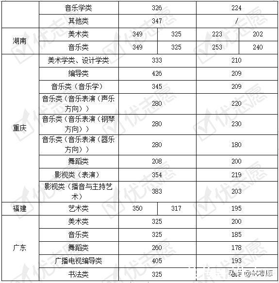 统考|21年3+1+2高考省市本科艺术类统考分数线对比分析，艺考生别错过