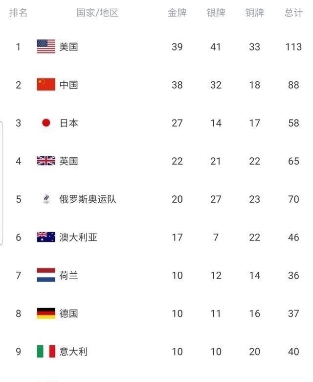 金牌榜最终排名!美国反超中国第一,中国38