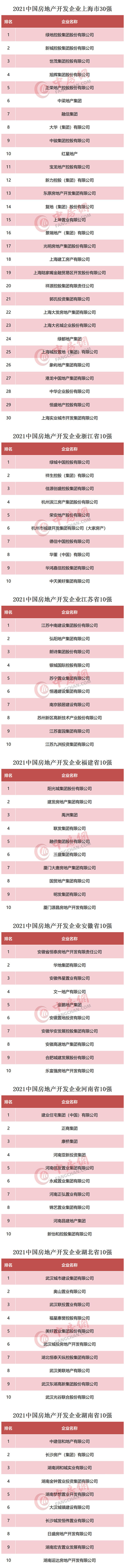房企|2021中国房地产开发企业华东华中区域测评成果揭晓