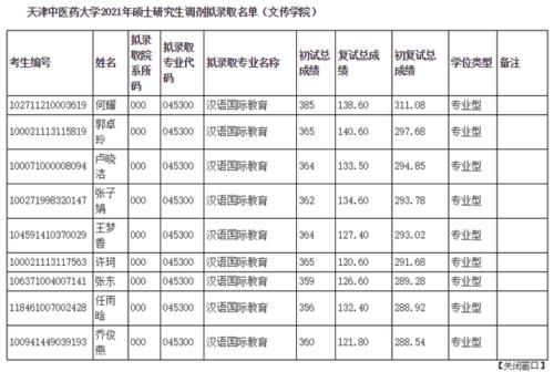 天津中医药大学2021硕士研究生各学院一志愿+调剂拟录取名单汇总