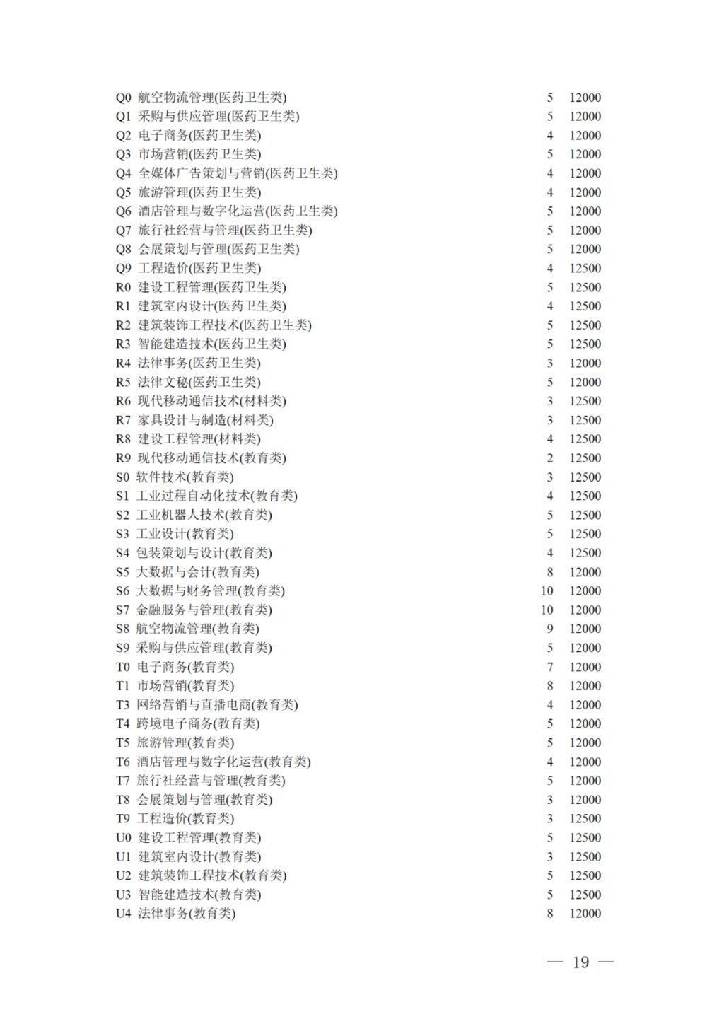 专科录取|17日11:00截止！对口招生专科录取未完成计划院校第二次征集志愿来啦