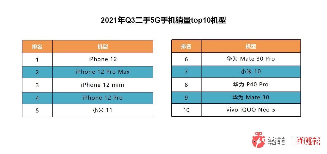 行情|转转Q3手机行情报告：5G换机潮越演越热 iPhone13刷爆热搜