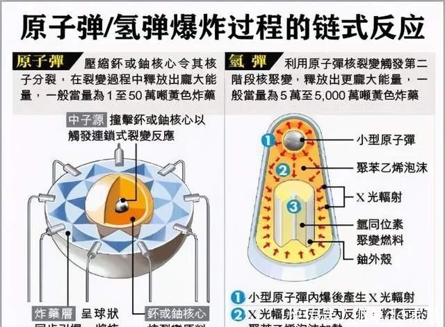 原子弹|如果只有原子弹,没有氢弹,会打起来吗