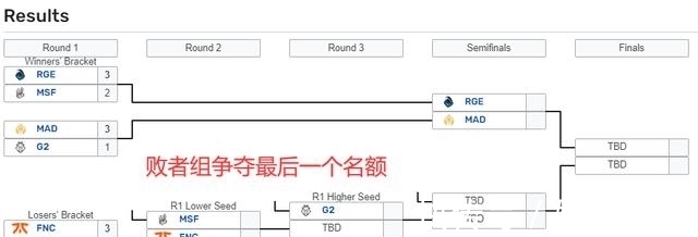 fnc|LOL：FNC想进世界赛唯有一穿三？鏖战五局拿下小蜜蜂挺进下一轮