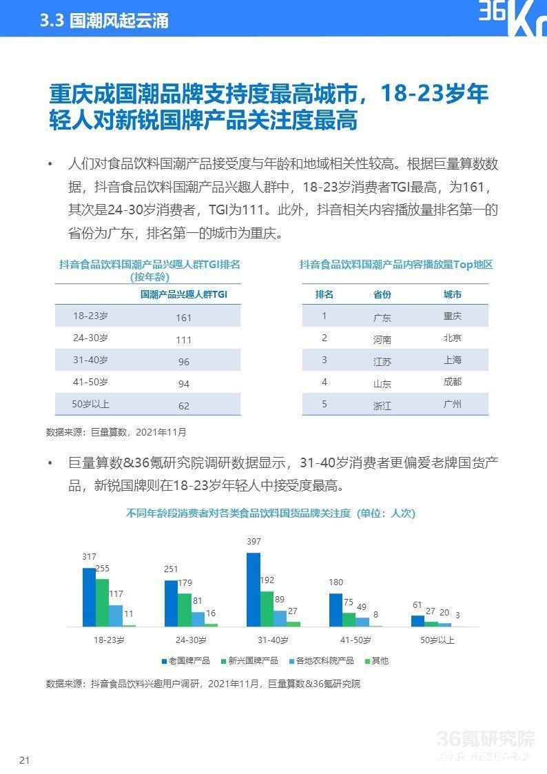 2021中国新锐品牌发展研究-食品饮料报告|36氪研究院 | 36氪研究院