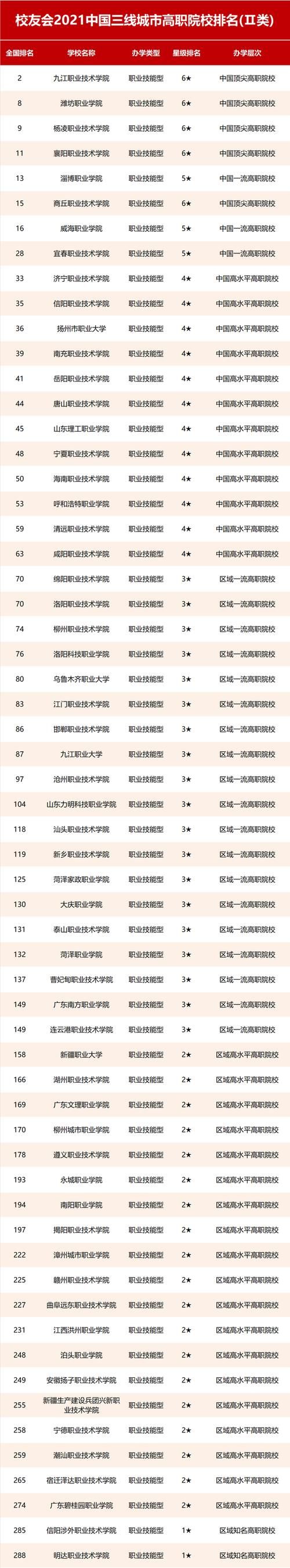 2021中国三线城市大学排名，西北农林科技大学第1，扬州大学第3