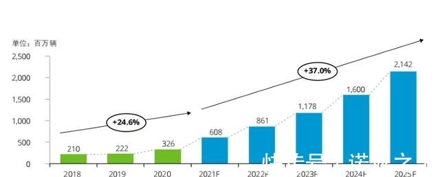 新能源|集微咨询:汽车电子爆发,接力智能手机助力半导体芯片增长