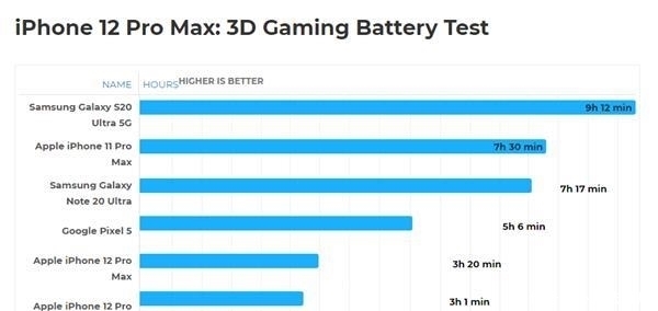 热卖|iPhone12系列持续热卖,绿屏又如何?续航差又如何?