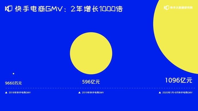 增长|快手电商GMV：2年增长1000倍