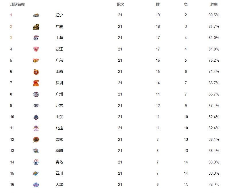 排位|新疆柳暗花明,齐鲁双雄同病相怜,山西回第六,CBA排位更新