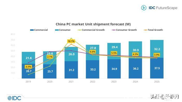 复合增长率|未来5年保持增长 IDC发布2022年中国PC市场十大预测