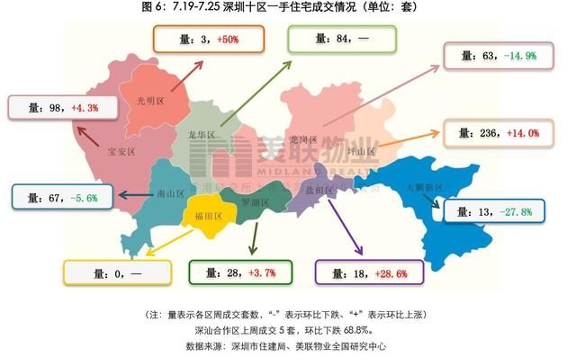 大鹏|美联物业：7.19-7.25周报——新盘去化良好，市场情绪稍有升温