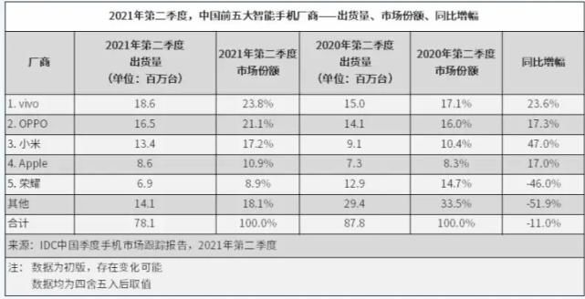 诺言|荣耀手机仅花8个月实现了诺言，击败自己的老东家华为手机