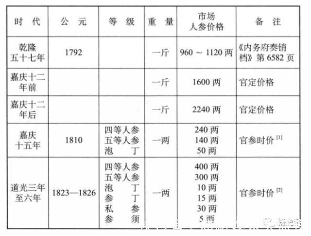 阮葵生！中国人荒唐的人参迷信与胡萝卜成分相近，为何还信了几千年